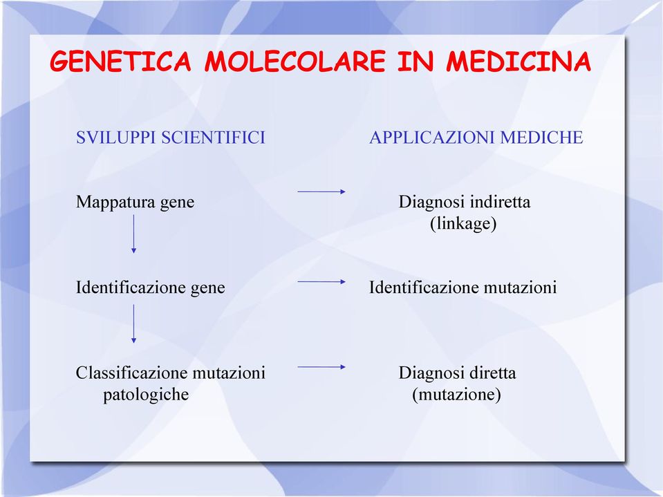 mutazioni patologiche APPLICAZIONI MEDICHE Diagnosi