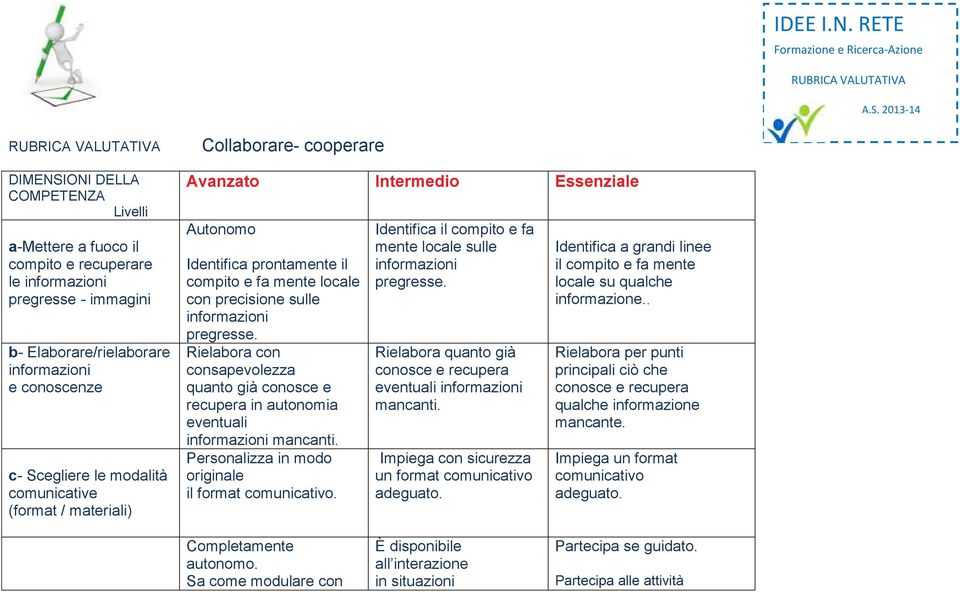 Scegliere le modalità comunicative (format / materiali) Collaborare- cooperare Avanzato Intermedio Essenziale Autonomo Identifica prontamente il compito e fa mente locale con precisione sulle