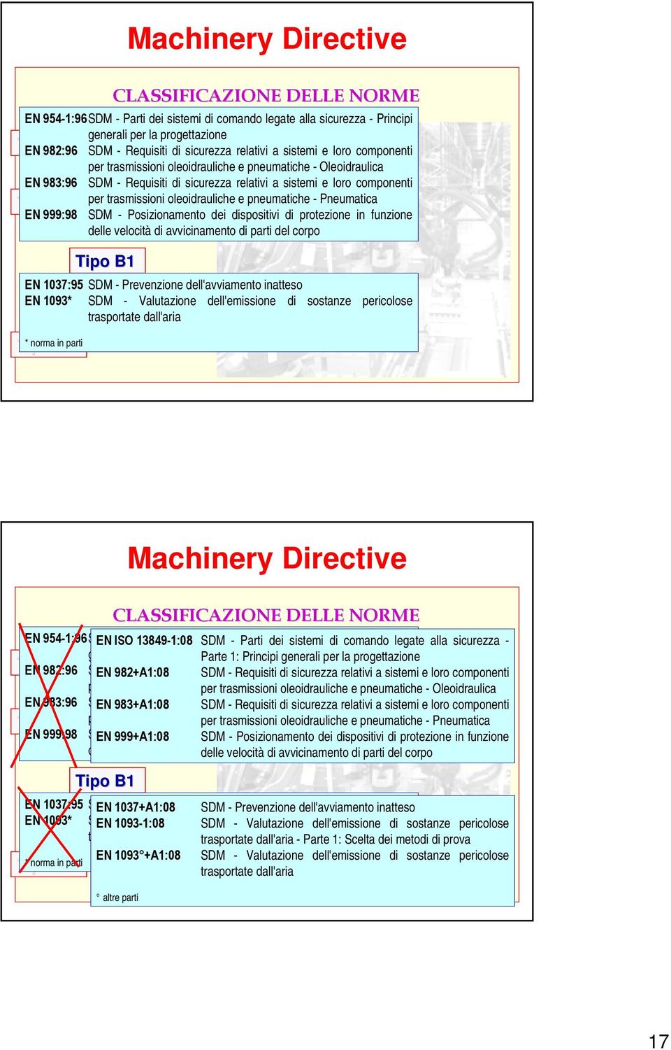 Tipo B per Norme trasmissioni di sicurezza oleoidrauliche generiche e pneumatiche - Pneumatica EN 999:98 SDM - Posizionamento dei dispositivi di protezione in funzione delle velocità di avvicinamento