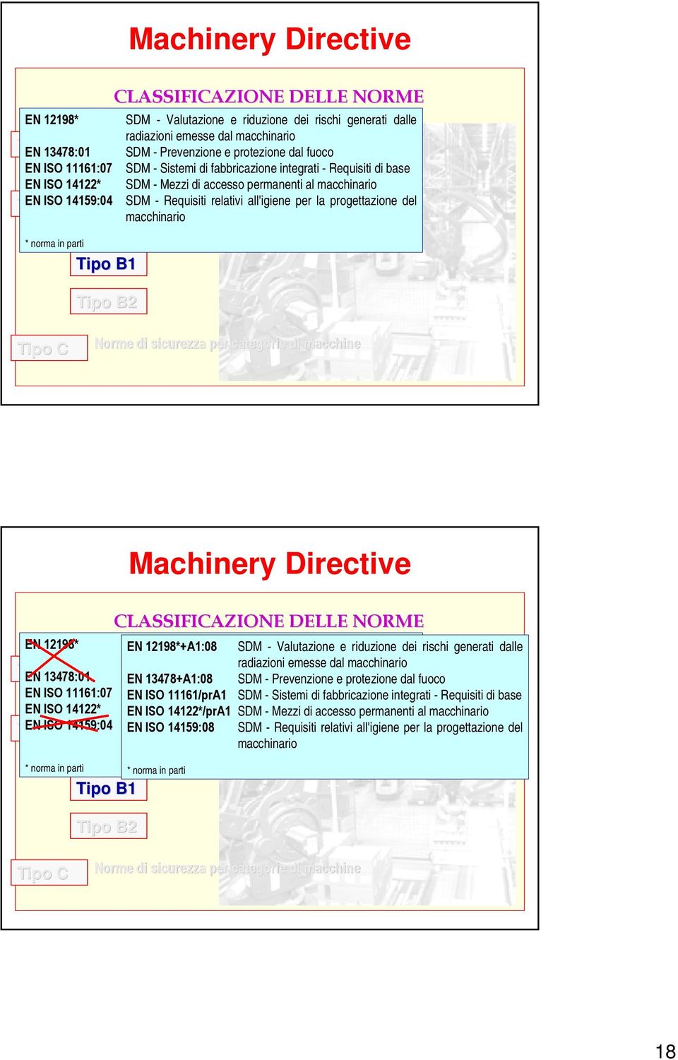 sicurezza - Requisiti generiche relativi all'igiene per la progettazione del macchinario Tipo B1 Tipo B2 Tipo C Norme di sicurezza per categorie di macchine CLASSIFICAZIONE DELLE NORME EN 12198* SDM