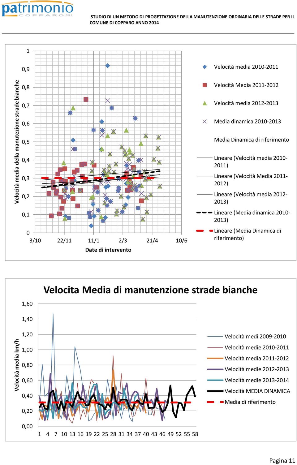 Lineare (Media dinamica 2010-2013) Lineare (Media Dinamica di riferimento) 1,60 Velocita Media di manutenzione strade bianche 1,40 1,20 1,00 0,80 0,60 0,40 0,20 Velocità medi 2009-2010 Velocità