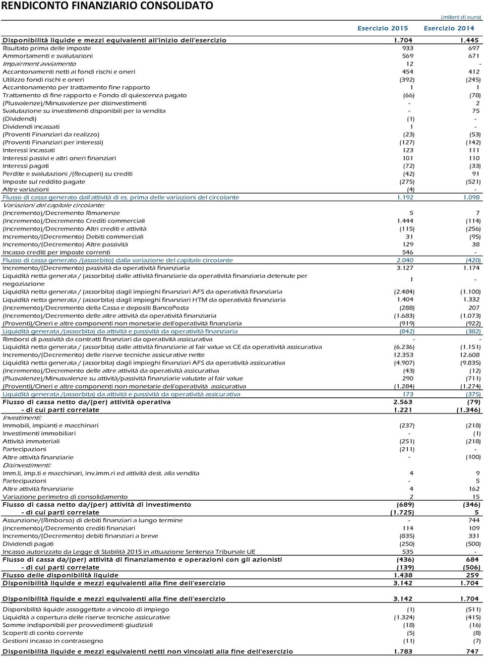 Accantonamento per trattamento fine rapporto 1 1 Trattamento di fine rapporto e Fondo di quiescenza pagato (66) (78) (Plusvalenze)/Minusvalenze per disinvestimenti - 2 Svalutazione su investimenti