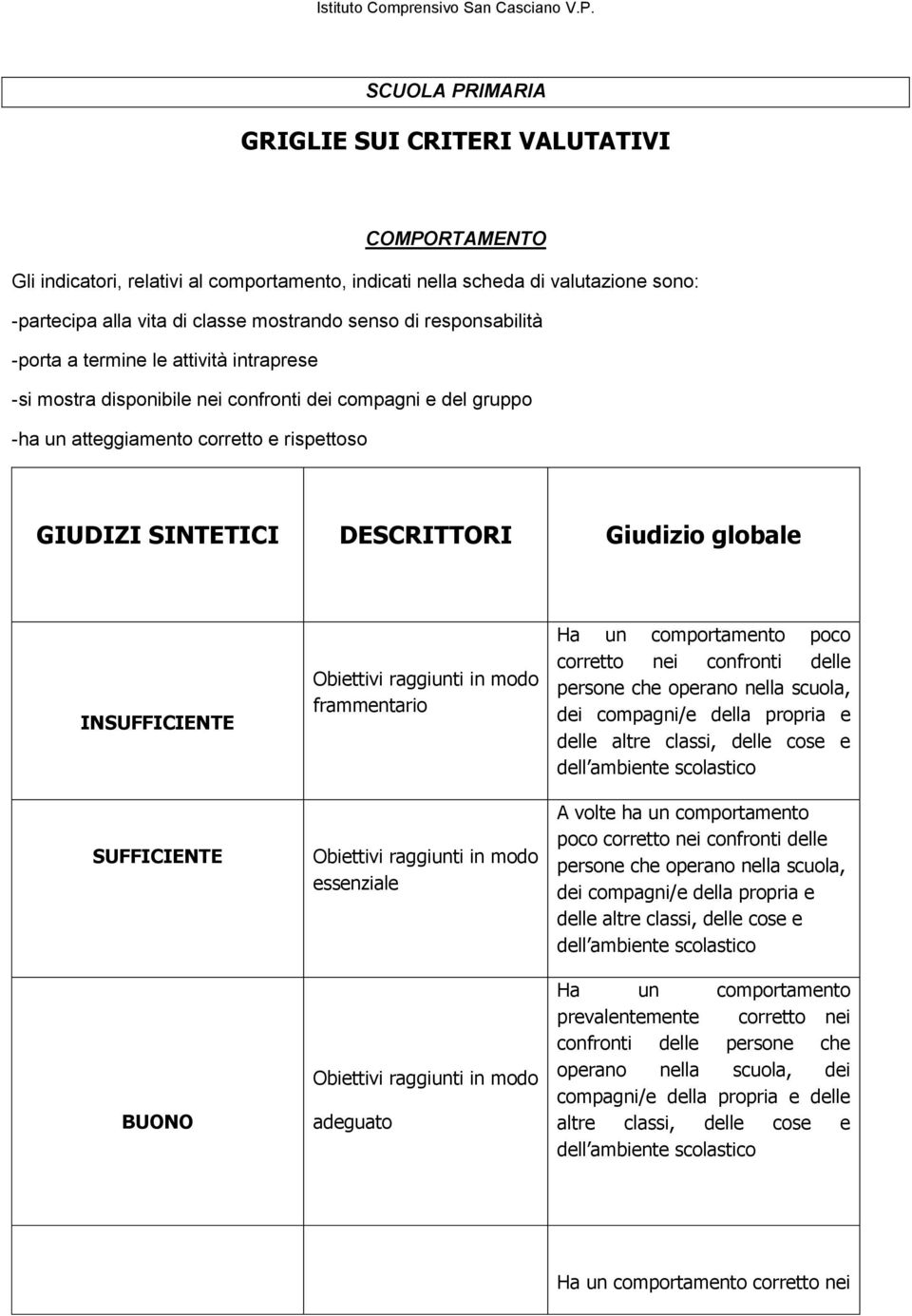 globale INSUFFICIENTE SUFFICIENTE BUONO Obiettivi raggiunti in modo frammentario Obiettivi raggiunti in modo essenziale Obiettivi raggiunti in modo adeguato Ha un comportamento poco corretto nei