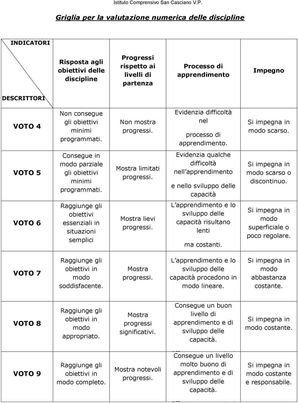 Mostra limitati Evidenzia qualche difficoltà nell e nello sviluppo delle capacità Si impegna in modo scarso o discontinuo.