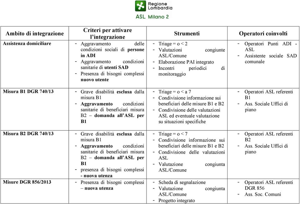 Operatori Punti ADI - ASL - Assistente sociale SAD comunale Misura B1 DGR 740/13 - Grave disabilità esclusa dalla misura B1 - Aggravamento condizioni sanitarie di beneficiari misura B2 domanda all