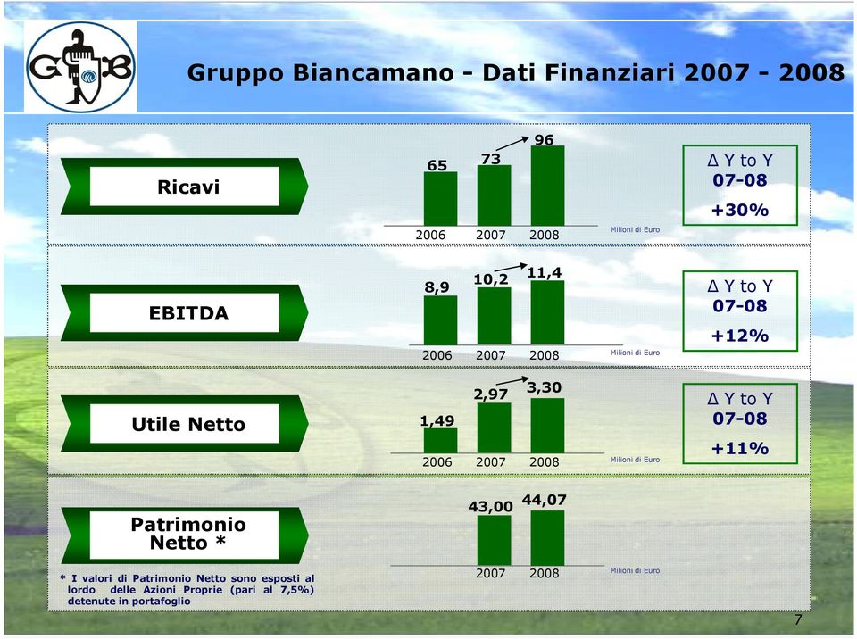 2007 2008 Y to Y 07-08 +11% Patrimonio Netto * 43,00 44,07 * I valori di Patrimonio Netto
