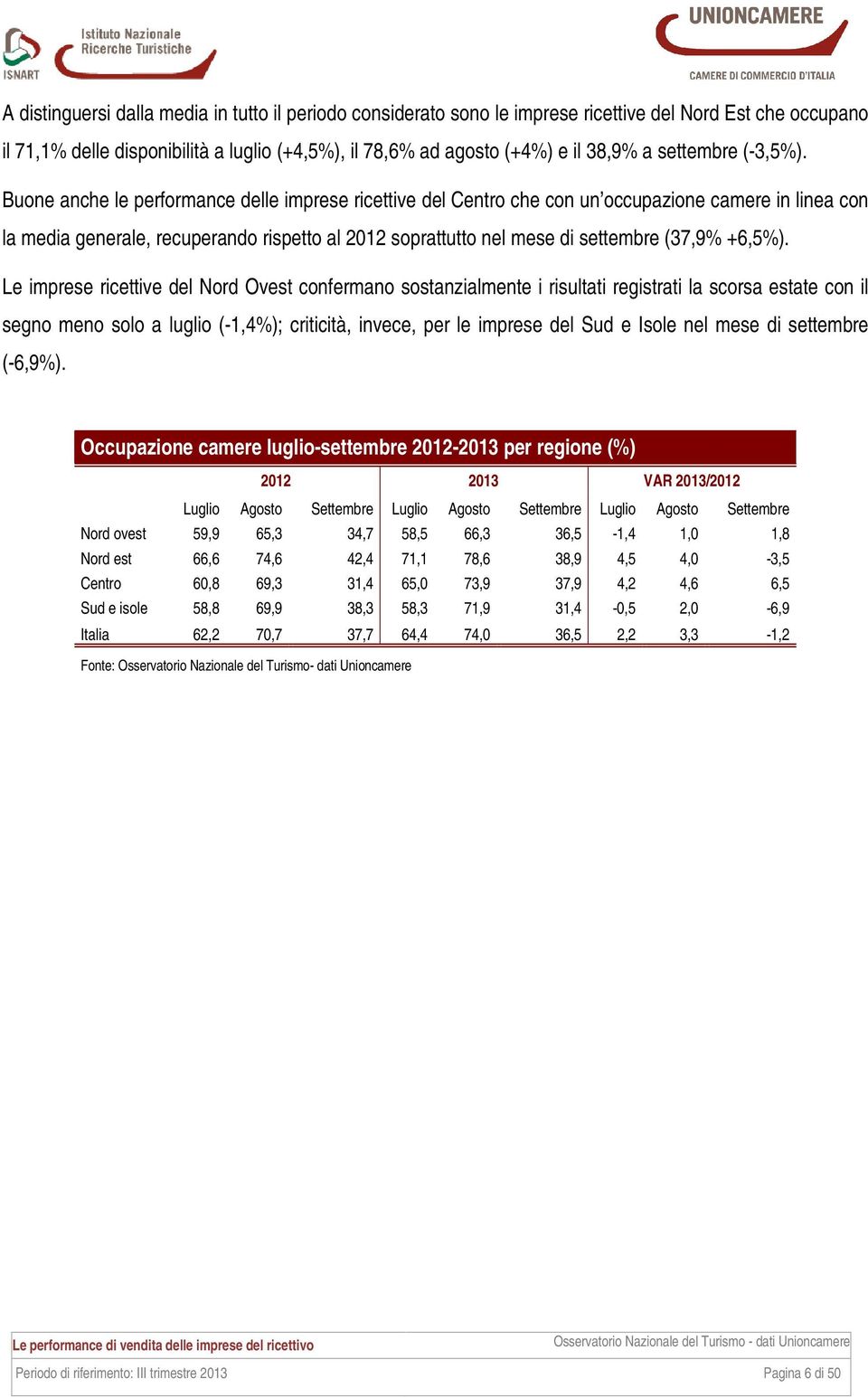 Buone anche le performance delle imprese ricettive del Centro che con un occupazione camere in linea con la media generale, recuperando rispetto al 2012 soprattutto nel mese di settembre (37,9%