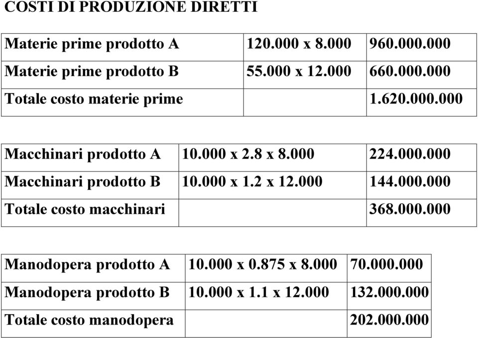 000 x 1.2 x 12.000 144.000.000 Totale costo macchinari 368.000.000 Manodopera prodotto A 10.000 x 0.875 x 8.000 70.