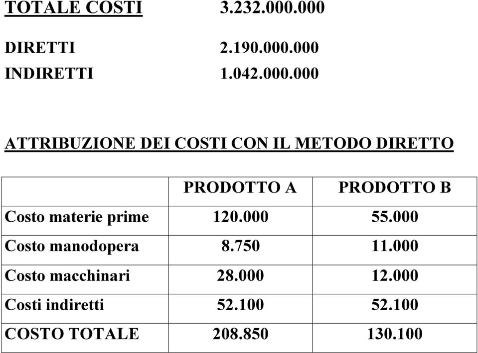 CON IL METODO DIRETTO PRODOTTO A PRODOTTO B Costo materie prime 120.