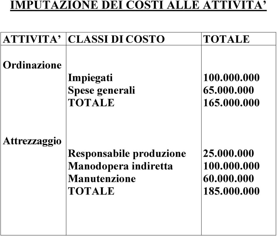 000.000 Attrezzaggio Responsabile produzione Manodopera indiretta