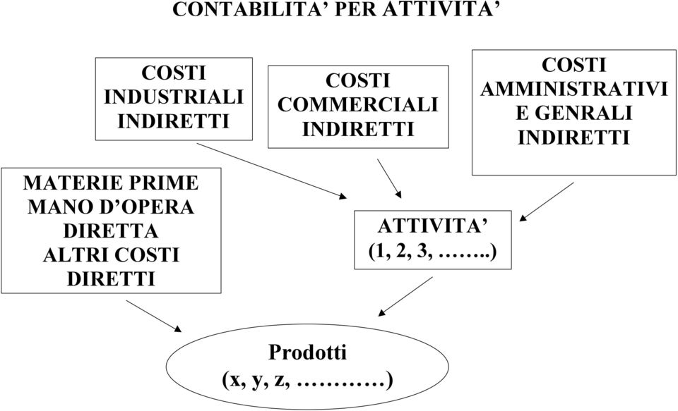 GENRALI INDIRETTI MATERIE PRIME MANO D OPERA DIRETTA