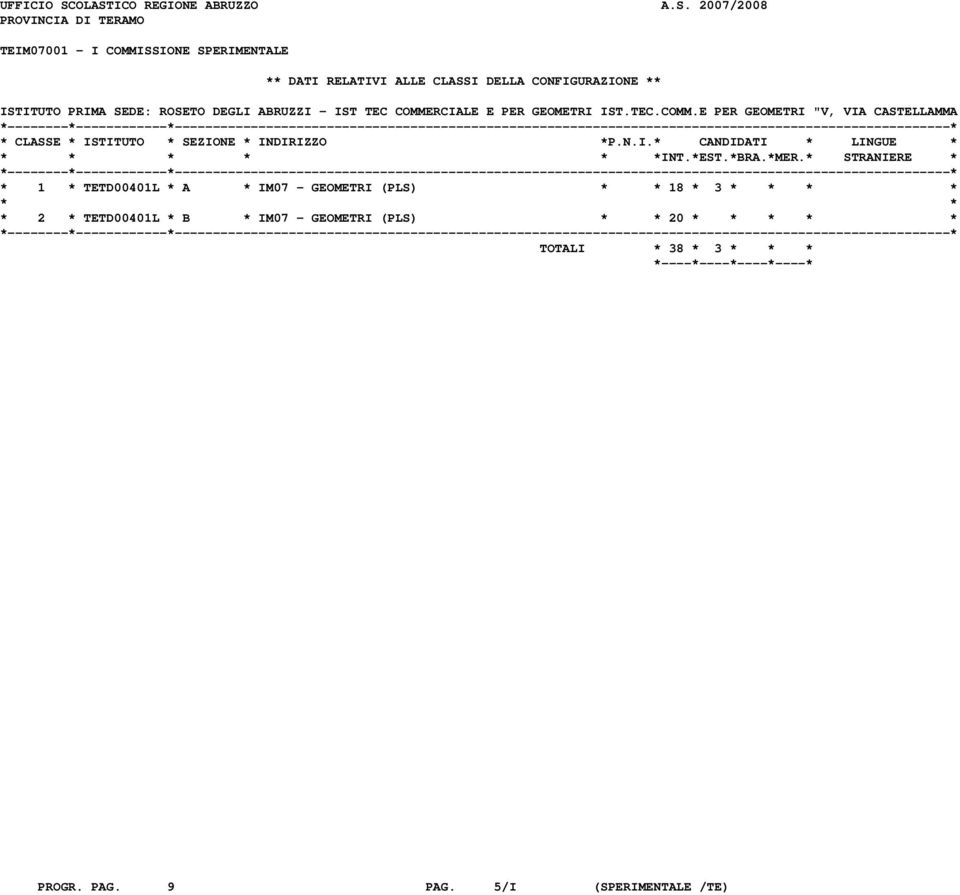 CLASSI DELLA CONFIGURAZIONE ** ISTITUTO PRIMA SEDE: ROSETO DEGLI ABRUZZI - IST TEC COMME