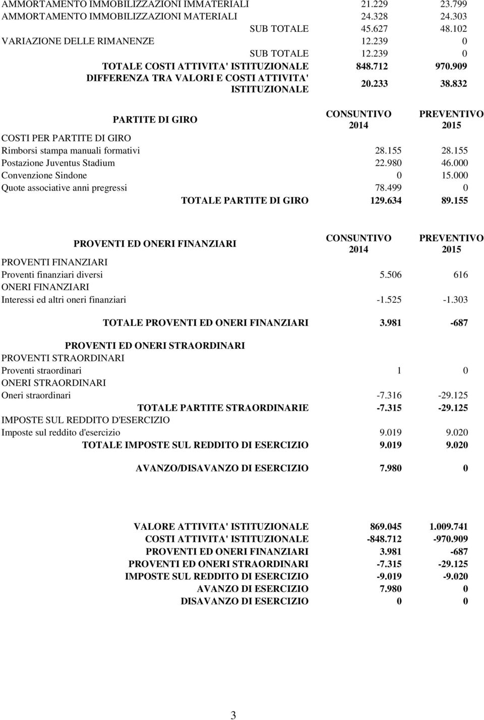 832 PARTITE DI GIRO COSTI PER PARTITE DI GIRO Rimborsi stampa manuali formativi 28.155 28.155 Postazione Juventus Stadium 22.980 46.000 Convenzione Sindone 0 15.