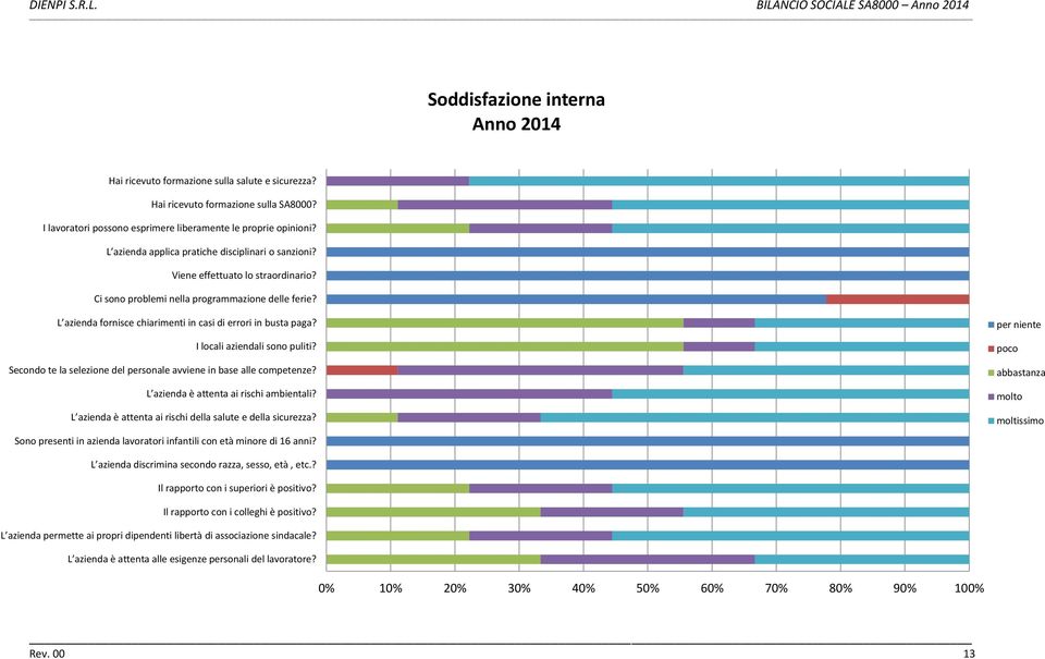 L azienda fornisce chiarimenti in casi di errori in busta paga? I locali aziendali sono puliti? Secondo te la selezione del personale avviene in base alle competenze?