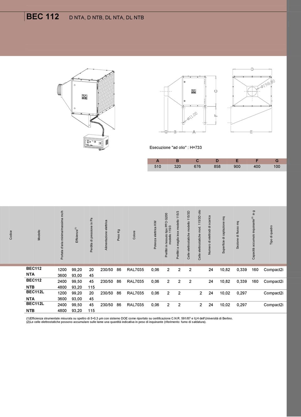 115/3D olio BEC112 1200 99,20 20 230/50 86 RAL7035 0,06 2 2 2 24 10,82 0,339 160 Compact2i NTA 3600 93,00 45 BEC112 2400 99,50 45 230/50 86 RAL7035 0,06 2 2 2