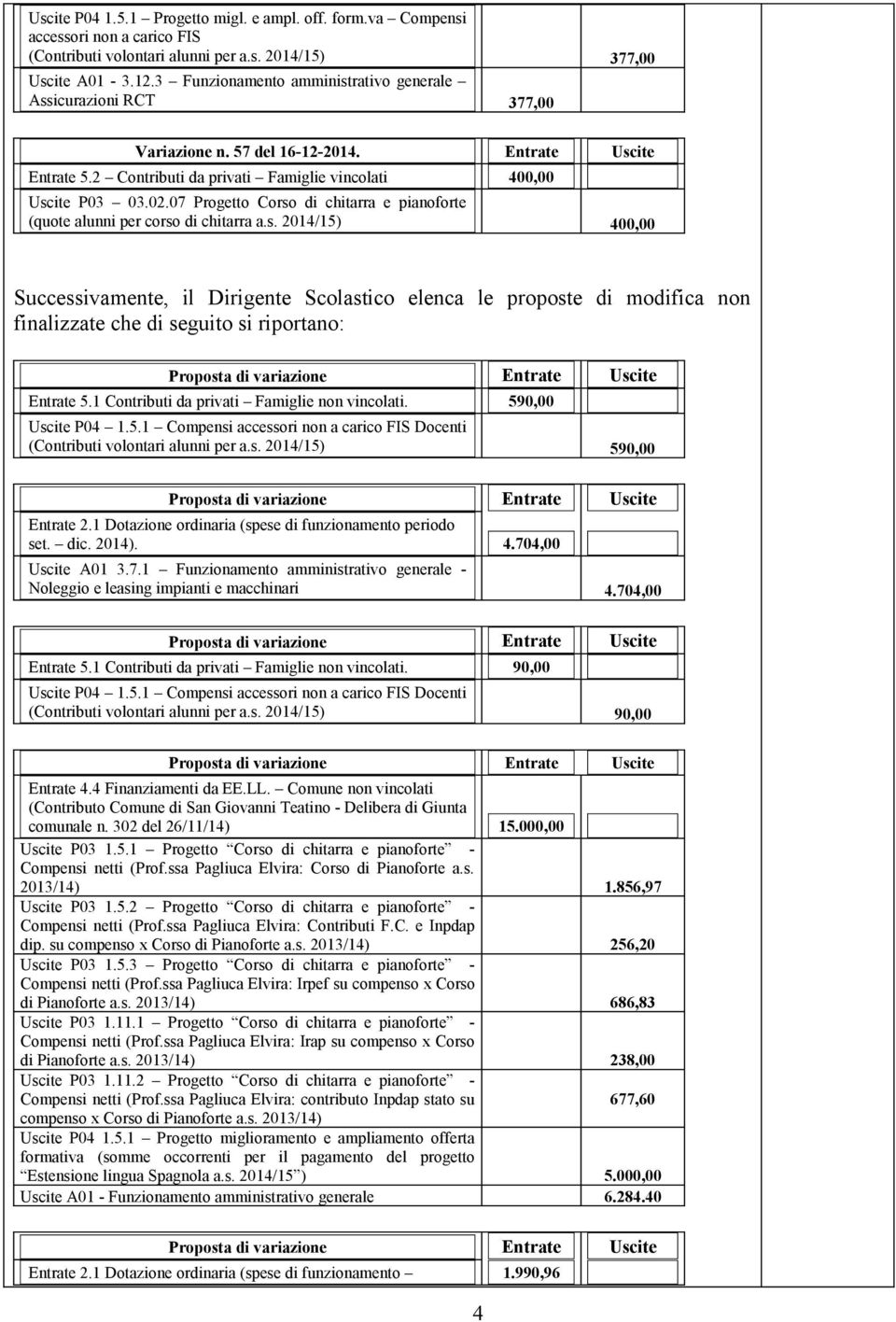 07 Progetto Corso di chitarra e pianoforte (quote alunni per corso di chitarra a.s. 2014/15) 400,00 Successivamente, il Dirigente Scolastico elenca le proposte di modifica non finalizzate che di seguito si riportano: Entrate 5.