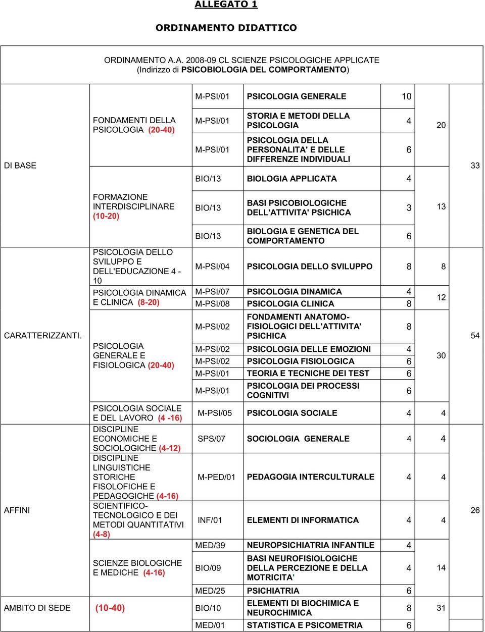 DIFFERENZE INDIVIDULI IO/13 IOLOGI PPLICT 4 4 6 20 33 FORMZIONE INTERDISCIPLINRE (10-20) IO/13 SI PSICOIOLOGICHE DELL'TTIVIT' PSICHIC 3 13 CRTTERIZZNTI.