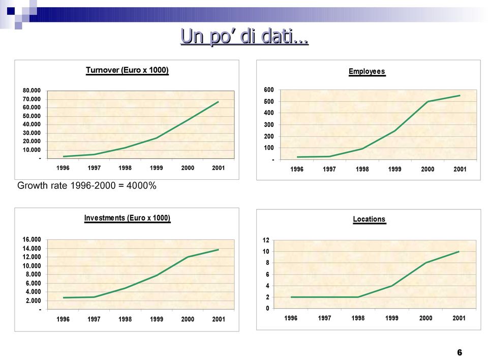 000-1996 1997 1998 1999 2000 2001 600 500 400 300 200 100-1996 1997 1998 1999 2000 2001 Growth