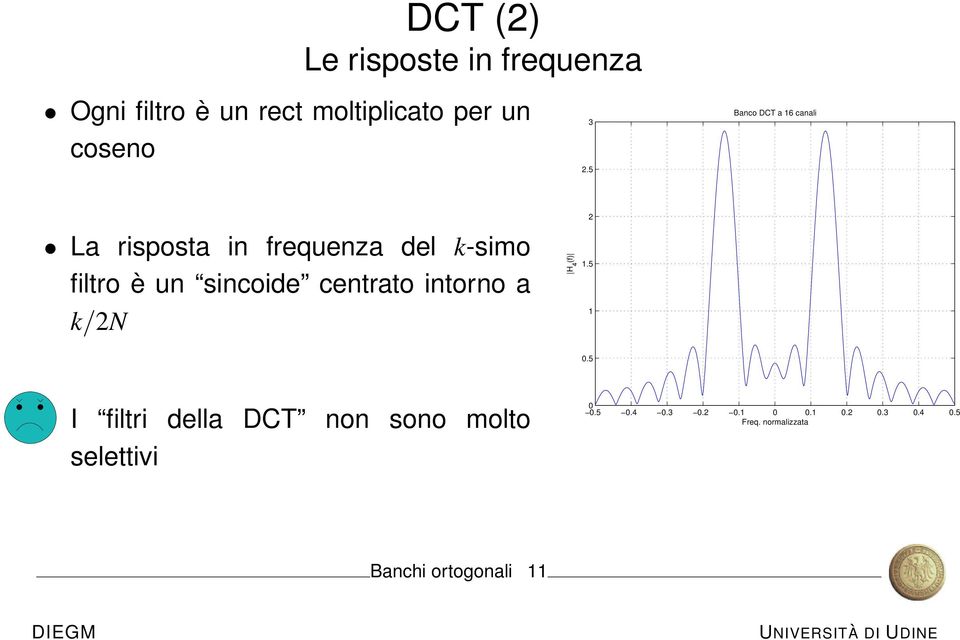 centrato intorno a k/n H 4 (f) 1.5 1 0.