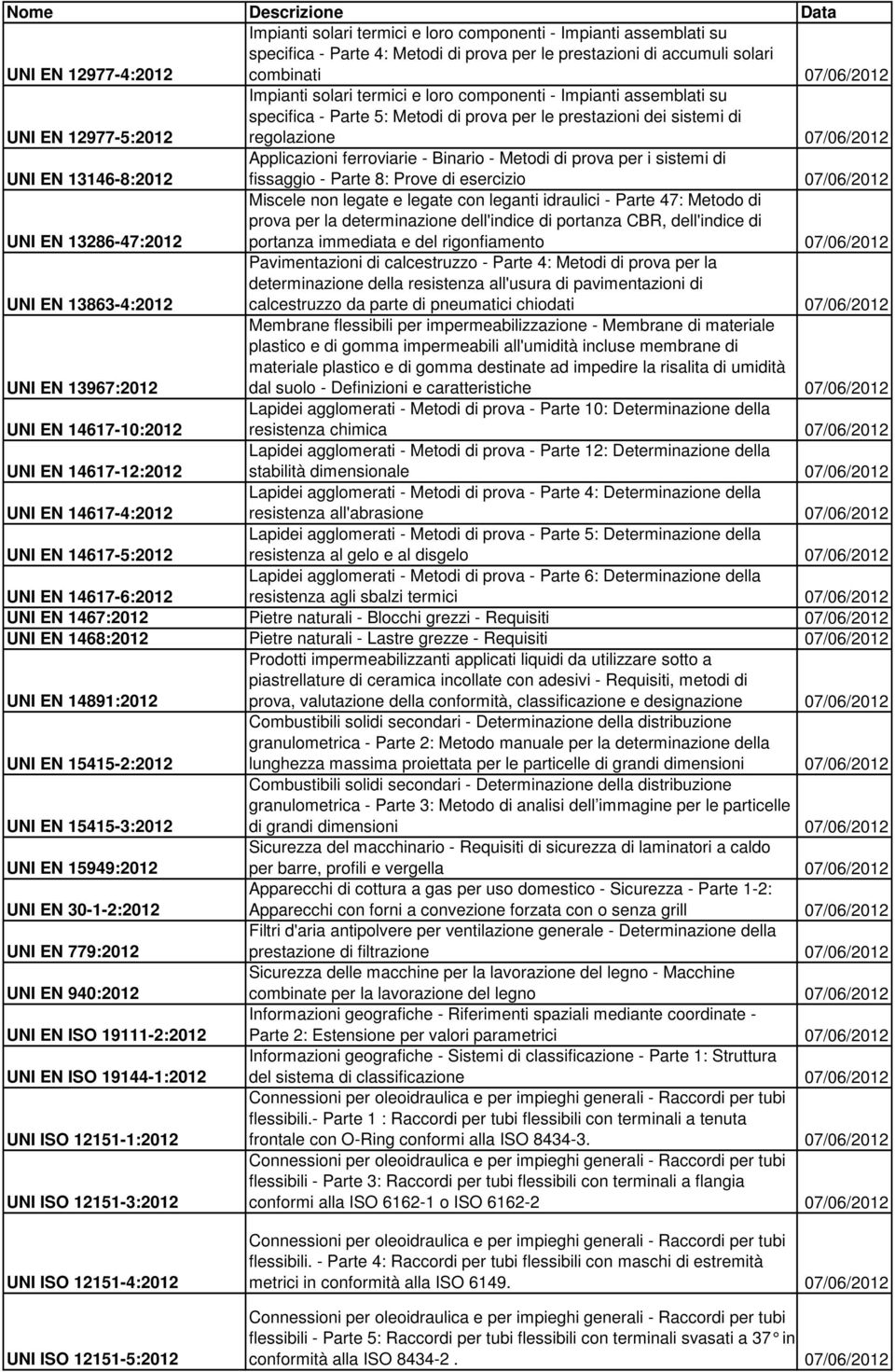 Miscele non legate e legate con leganti idraulici - Parte 47: Metodo di prova per la determinazione dell'indice di portanza CBR, dell'indice di portanza immediata e del rigonfiamento 07/06/2012 UNI