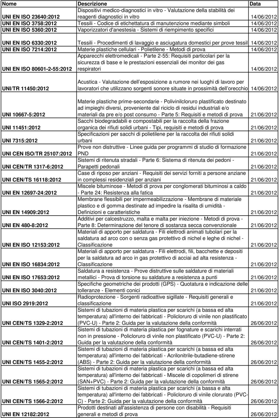 asciugatura domestici per prove tessil 14/06/2012 UNI EN ISO 7214:2012 Materie plastiche cellulari - Polietilene - Metodi di prova 14/06/2012 UNI EN ISO 80601-2-55:2012 Apparecchi elettromedicali -