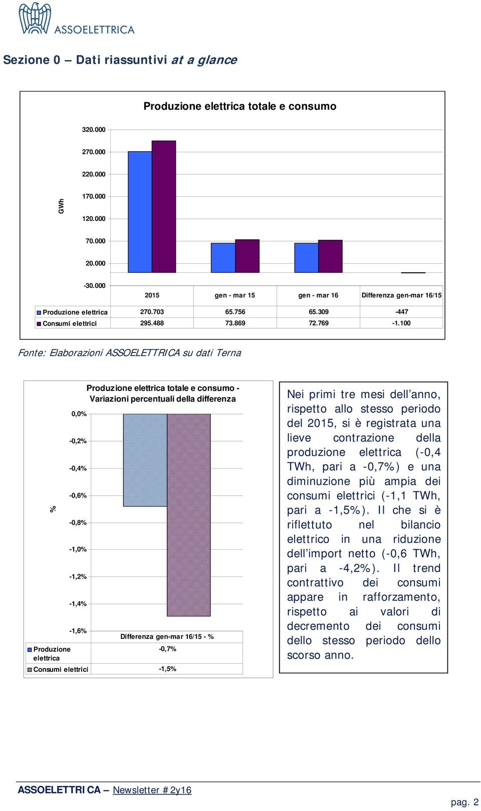 100 Fonte: Elaborazioni ASSOELETTRICA su dati Terna % Produzione elettrica 0,0% -0,2% -0,4% -0,6% -0,8% -1,0% -1,2% -1,4% -1,6% Produzione elettrica totale e consumo - Variazioni percentuali della