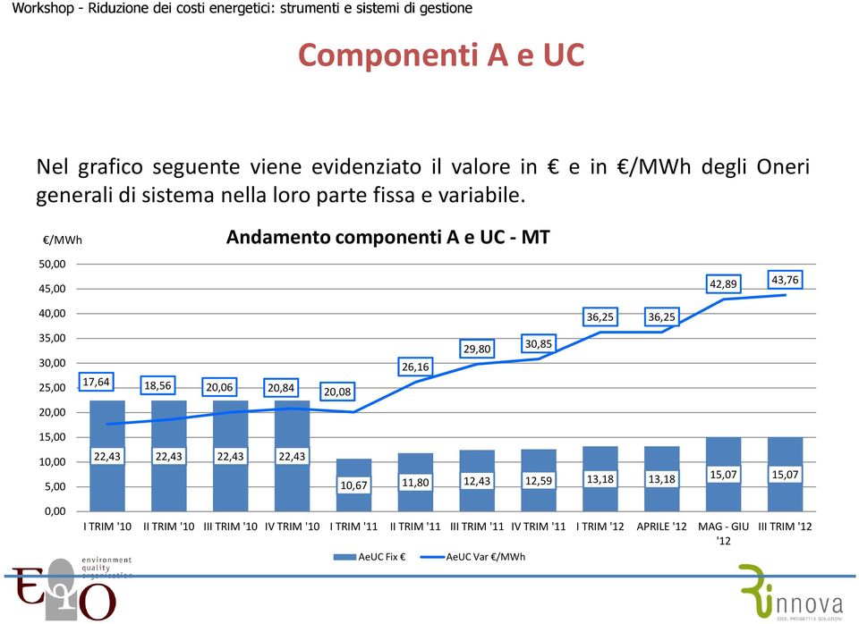 /MWh 50,00 45,00 Andamento componenti A e UC -MT 42,89 43,76 40,00 36,25 36,25 35,00 30,00 26,16 29,80 30,85 25,00 17,64 18,56 20,06 20,84