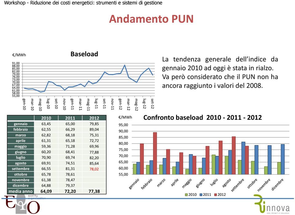 gen-10 mar- -10 set-10 nov-10 gen-11 mag- -10 lug-10 mar- -11 2010 2011 2012 gennaio 63,45 65,00 79,85 febbraio 62,55 66,29 89,04 marzo 62,82 68,18 75,31 aprile 61,31 65,18 72,72 maggio 59,36 71,28