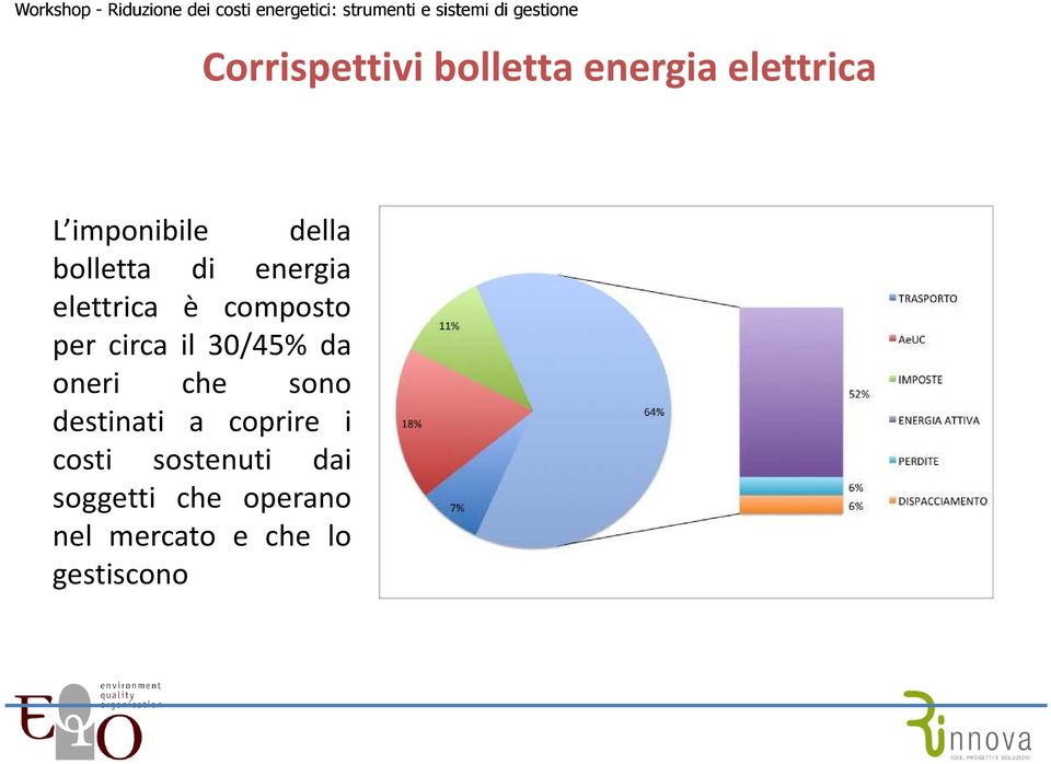 il 30/45% da oneri che sono destinati a coprire i costi