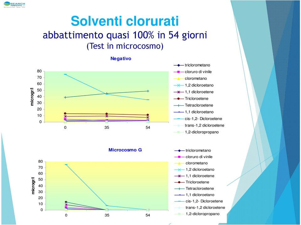 trans-1,2 dicloroetene 1,2-dicloropropano Microcosmo G triclorometano microgr/l 80 70 60 50 40 30 20 10 0 0 35  trans-1,2 dicloroetene