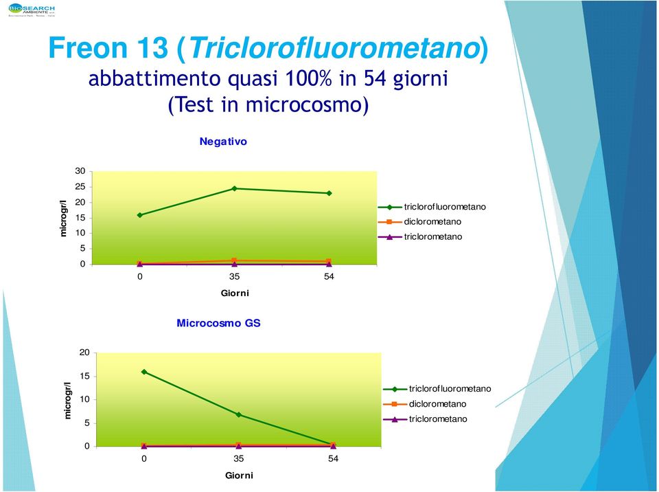 triclorofluorometano diclorometano triclorometano Microcosmo GS 20