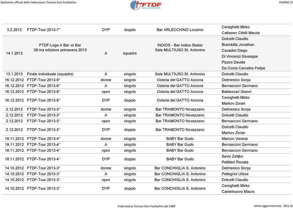ma edizione primavera 2013 Sala MULTIUSO St. Antonino Cavadini Diego A squadre Di Vincenzi Giuseppe Pizzini Davide Da Costa Carvalho Felipe 13.1.2013 Finale individuale (squadre) A singolo Sala MULTIUSO St.