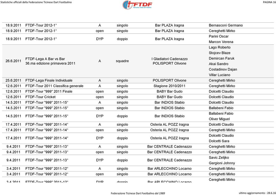 ma edizione primavera 2011 POLISPORT Olivone Akai Sandro Costadinov Dajan Villar Luciano 25.6.2011 FTDF-Lega Finale Individuale A singolo POLISPORT Olivone Cereghetti Mirko 12.6.2011 FTDF-Tour 2011 Classifica generale A singolo Stagione 2010/2011 Cereghetti Mirko 12.