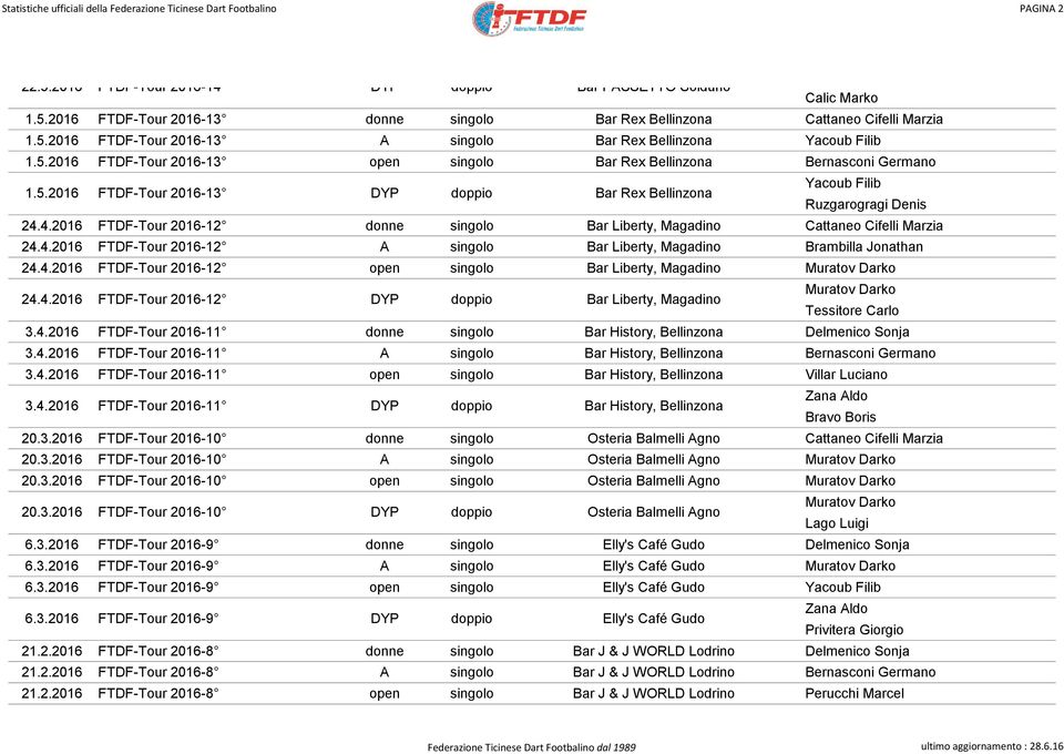 4.2016 FTDF-Tour 2016-12 donne singolo Bar Liberty, Magadino Cattaneo Cifelli Marzia 24.4.2016 FTDF-Tour 2016-12 A singolo Bar Liberty, Magadino Brambilla Jonathan 24.4.2016 FTDF-Tour 2016-12 open singolo Bar Liberty, Magadino Muratov Darko 24.