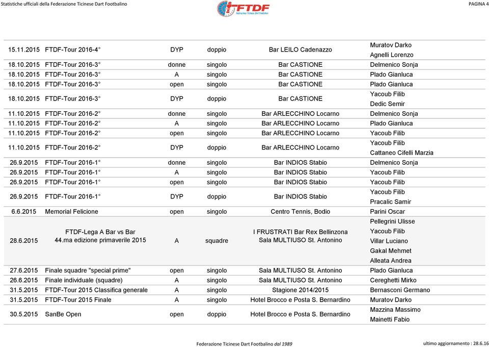 10.2015 FTDF-Tour 2016-3 DYP doppio Bar CASTIONE Yacoub Filib Dedic Semir 11.10.2015 FTDF-Tour 2016-2 donne singolo Bar ARLECCHINO Locarno Delmenico Sonja 11.10.2015 FTDF-Tour 2016-2 A singolo Bar ARLECCHINO Locarno Plado Gianluca 11.