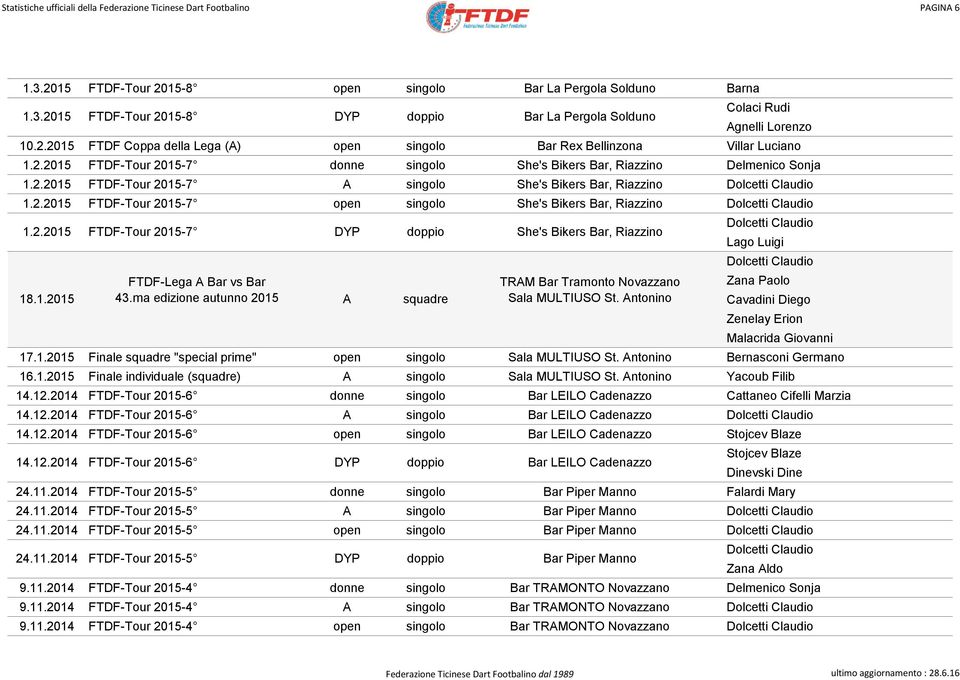 2.2015 FTDF-Tour 2015-7 open singolo She's Bikers Bar, Riazzino 1.2.2015 FTDF-Tour 2015-7 DYP doppio She's Bikers Bar, Riazzino Lago Luigi TRAM Bar Tramonto Novazzano Zana Paolo 18.1.2015 43.