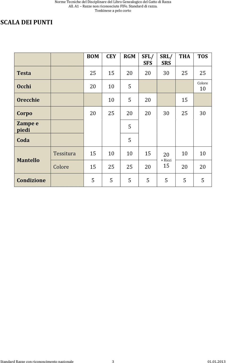 5 20 15 Corpo 20 25 20 20 30 25 30 Zampe e piedi Coda 5 5 Mantello Tessitura 15 10 10 15 20 10 10 +