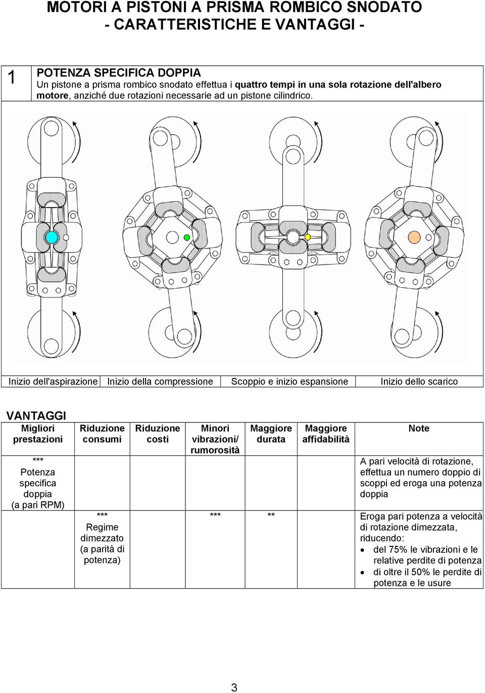 Inizio dell'aspirazione Inizio della compressione Scoppio e inizio espansione Inizio dello scarico Migliori prestazioni Potenza specifica doppia (a pari RPM) consumi Regime