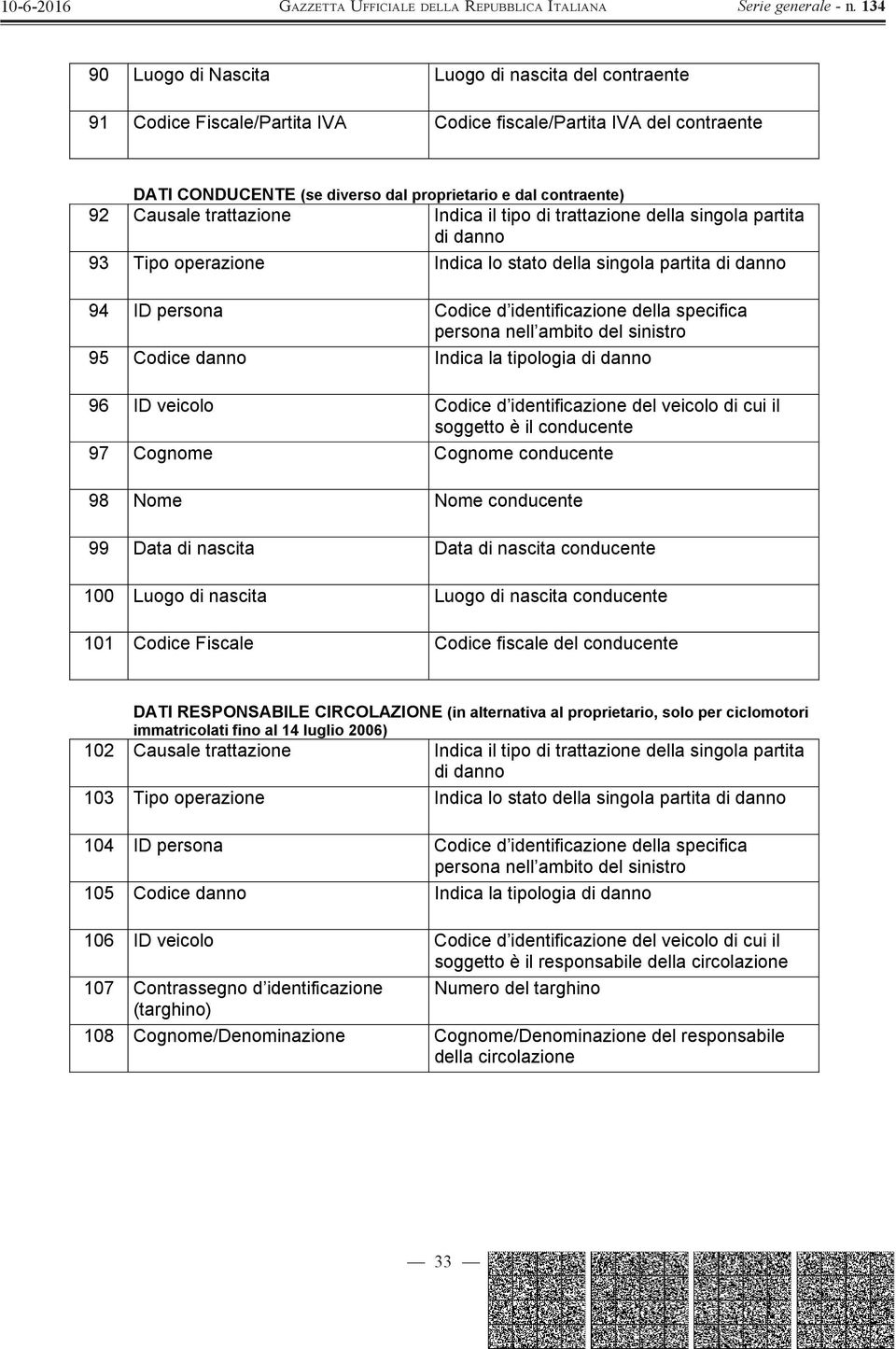 persona nell ambito del sinistro 95 Codice danno Indica la tipologia di danno 96 ID veicolo Codice d identificazione del veicolo di cui il soggetto è il conducente 97 Cognome Cognome conducente 98