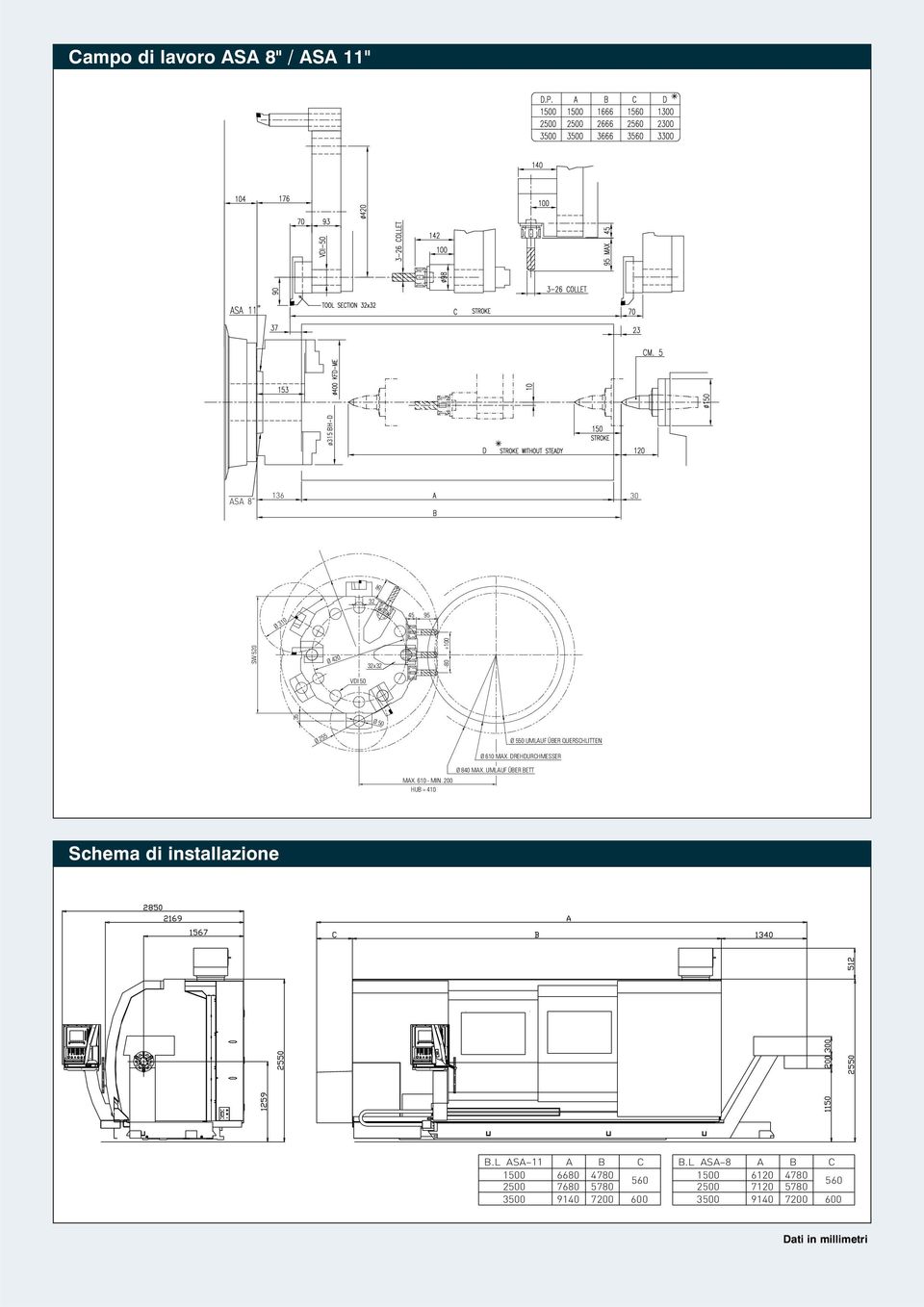 DREHDURCHMESSER Ø 840 MAX. UMLAUF ÜBER BETT Schema di installazione B.