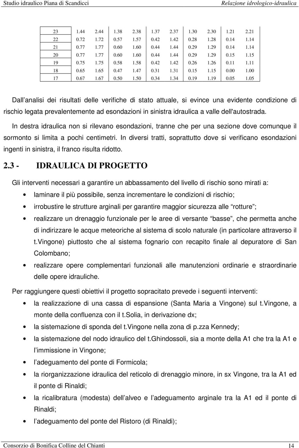 05 Dall analisi dei risultati delle verifiche di stato attuale, si evince una evidente condizione di rischio legata prevalentemente ad esondazioni in sinistra idraulica a valle dell'autostrada.