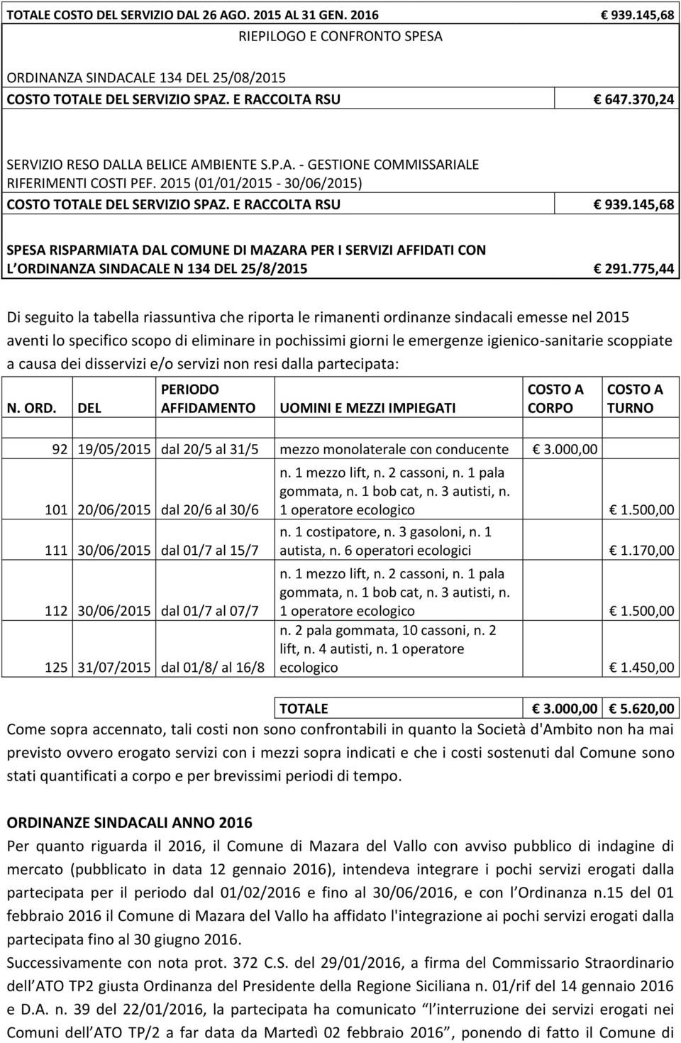 145,68 SPESA RISPARMIATA DAL COMUNE DI MAZARA PER I SERVIZI AFFIDATI CON L ORDINANZA SINDACALE N 134 DEL 25/8/2015 291.