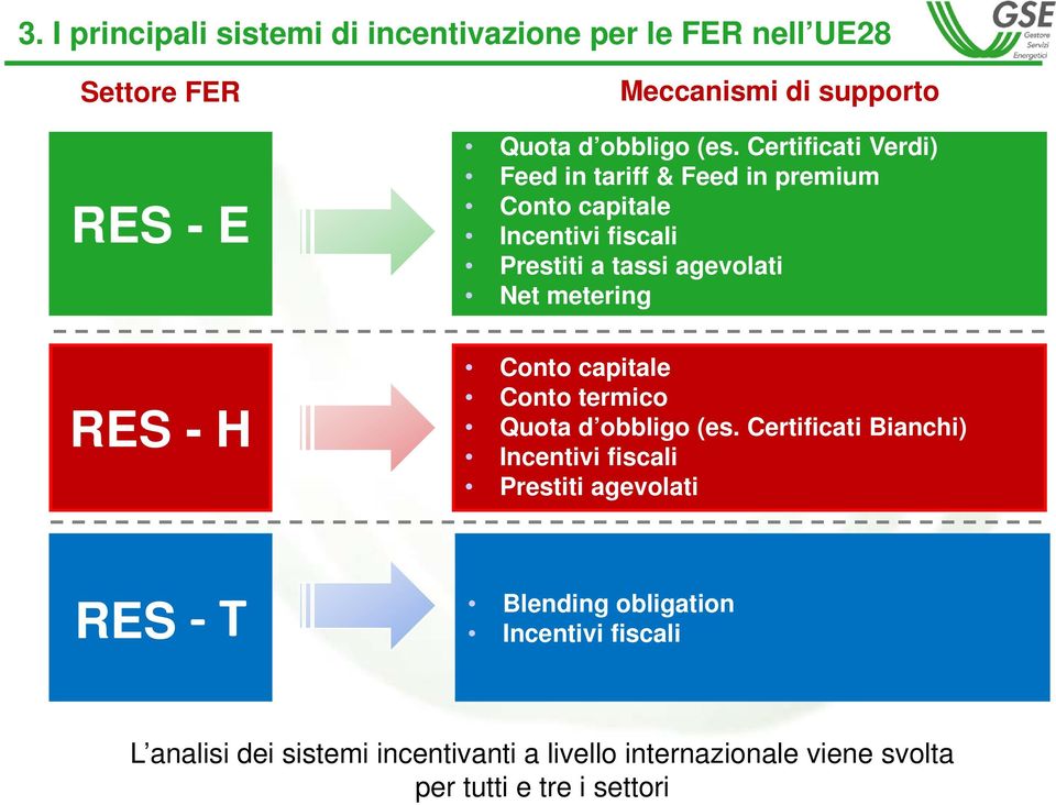 Certificati Verdi) Feed in tariff & Feed in premium Conto capitale Incentivi fiscali Prestiti a tassi agevolati Net metering
