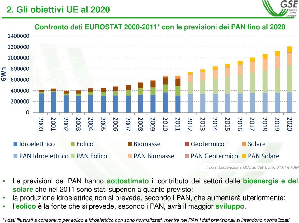 Elaborazione GSE su dati EUROSTAT e PAN Le previsioni dei PAN hanno sottostimato il contributo dei settori delle bioenergie e del solare che nel 2011 sono stati superiori a quanto previsto; la