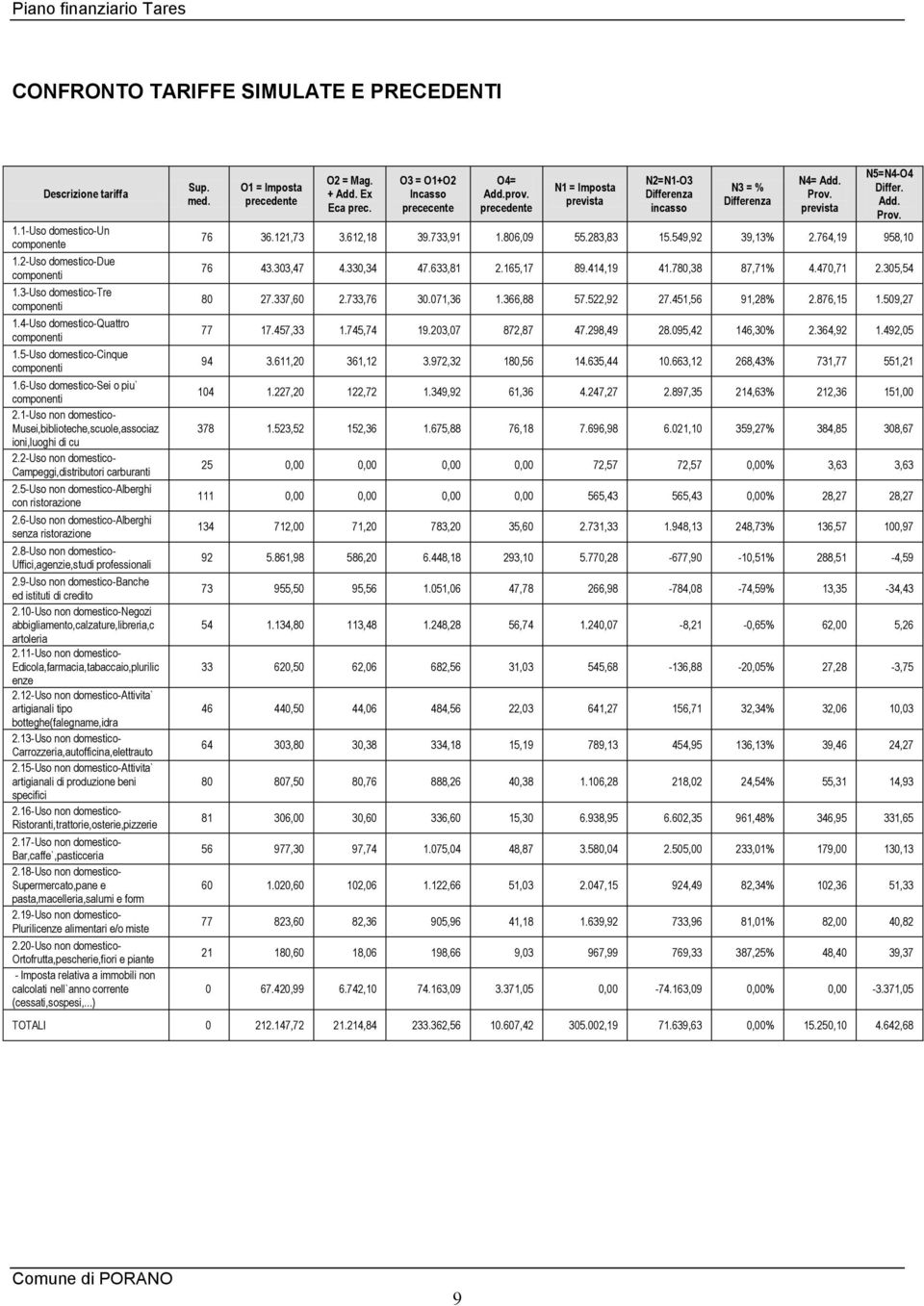 5-Uso non domestico-alberghi con ristorazione 2.6-Uso non domestico-alberghi senza ristorazione 2.8-Uso non domestico- Uffici,agenzie,studi professionali 2.