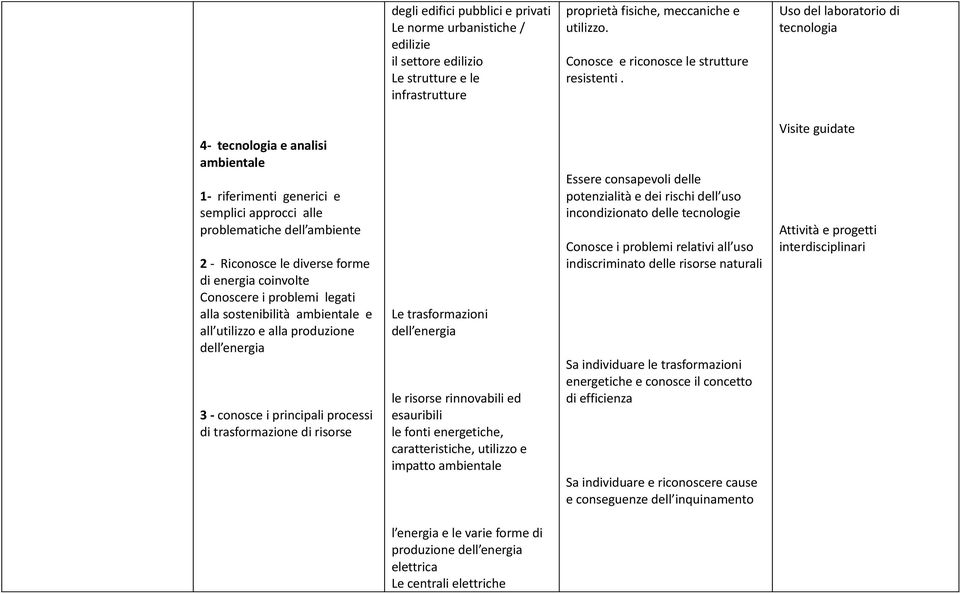 Uso del laboratorio di tecnologia 4- tecnologia e analisi ambientale 1- riferimenti generici e semplici approcci alle problematiche dell ambiente 2 - Riconosce le diverse forme di energia coinvolte