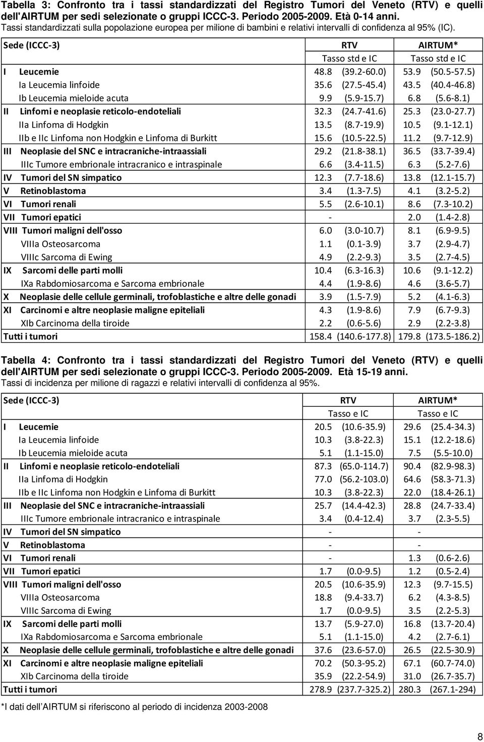 0) 53.9 (50.5-57.5) Ia Leucemia linfoide 35.6 (27.5-45.4) 43.5 (40.4-46.8) Ib Leucemia mieloide acuta 9.9 (5.9-15.7) 6.8 (5.6-8.1) II Linfomi e neoplasie reticolo-endoteliali 32.3 (24.7-41.6) 25.