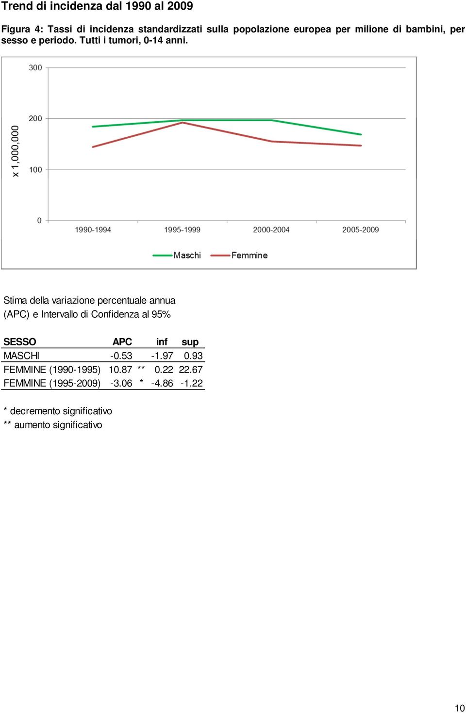 Stima della variazione percentuale annua (APC) e Intervallo di Confidenza al 95% SESSO APC inf sup MASCHI -0.