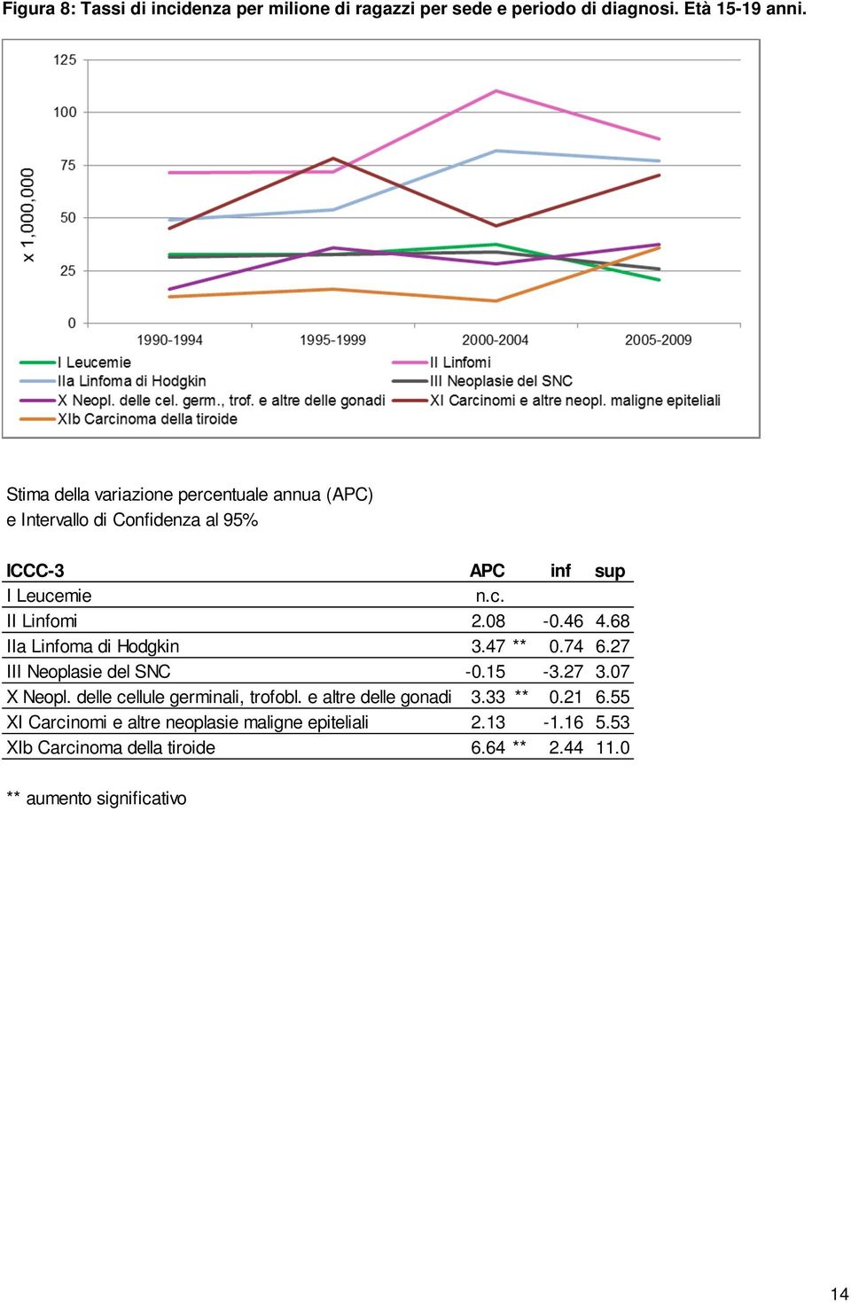 46 4.68 IIa Linfoma di Hodgkin 3.47 ** 0.74 6.27 III Neoplasie del SNC -0.15-3.27 3.07 X Neopl. delle cellule germinali, trofobl.