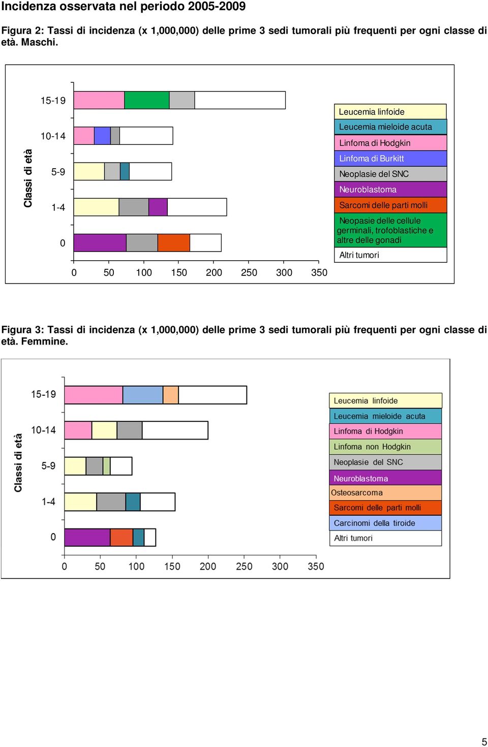 Classi di età 15-19 10-14 5-9 1-4 0 0 50 100 150 200 250 300 350 Leucemia linfoide Leucemia mieloide acuta Linfoma di Hodgkin Linfoma di